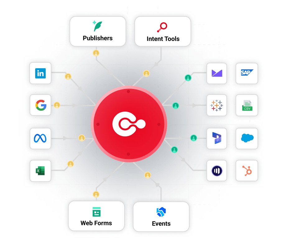 Workflow diagram showing data flowing into Convertr on the left and out to platforms on the right