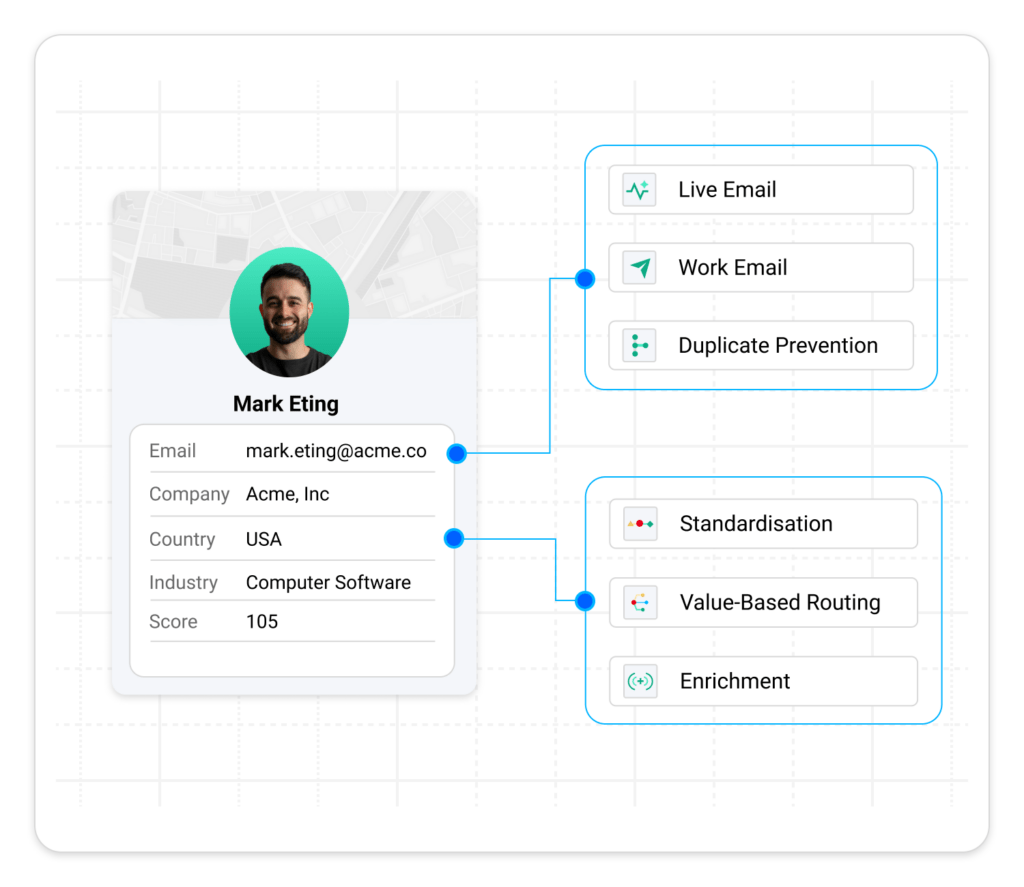 Diagram showing a lead record on the left and a series of validation actions on the right including email validation, duplication prevent, and standardisation.