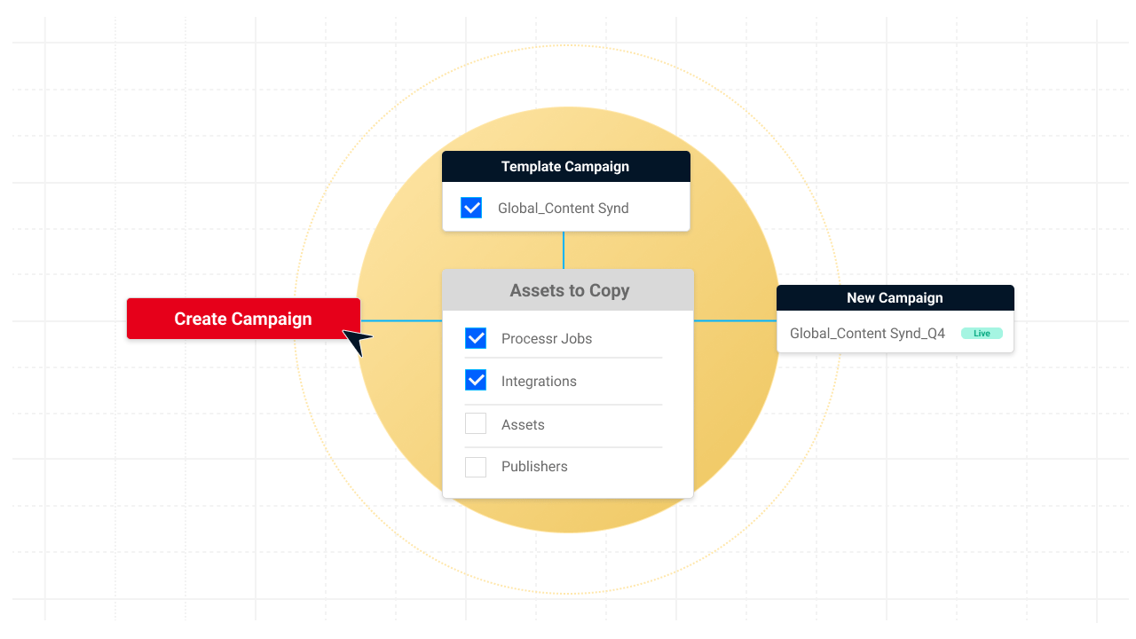 A workflow diagram showing a button to create a campaign, template campaign choice and assets to copy from the template, and the resulting new campaign.