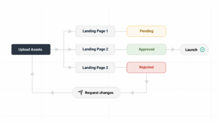 Workflow graphic outlining progression from asset upload to campaign launch