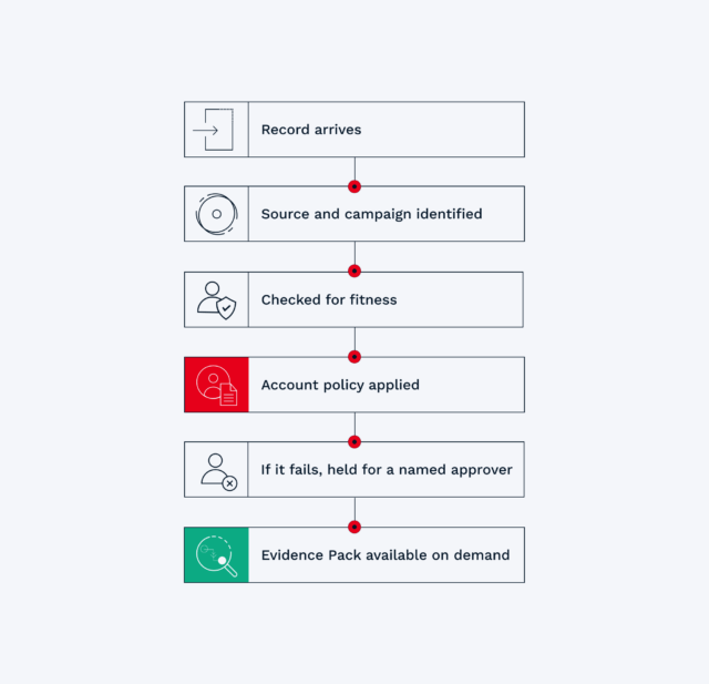 Account-level rules